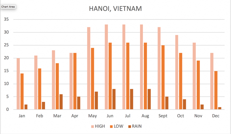 hanoi climate