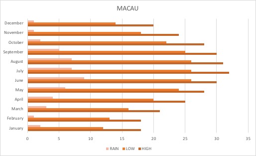 MACAU WEATHER 