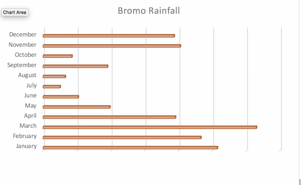 Mt.Bromo climate